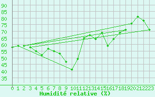 Courbe de l'humidit relative pour Nice (06)