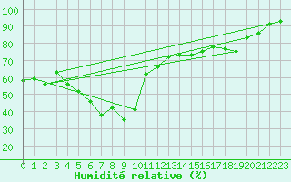 Courbe de l'humidit relative pour Selonnet - Chabanon (04)