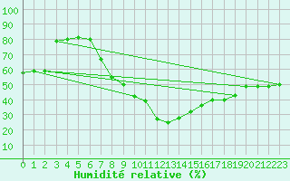 Courbe de l'humidit relative pour Pirmasens