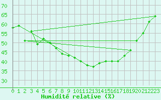 Courbe de l'humidit relative pour Kemijarvi Airport