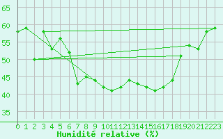Courbe de l'humidit relative pour La Pinilla, estacin de esqu