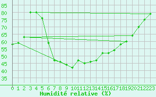 Courbe de l'humidit relative pour Kokemaki Tulkkila
