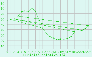 Courbe de l'humidit relative pour Badajoz / Talavera La Real
