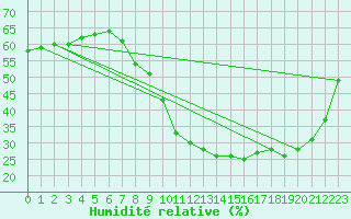 Courbe de l'humidit relative pour Madrid / Retiro (Esp)