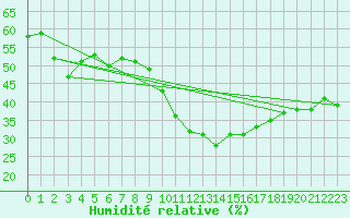 Courbe de l'humidit relative pour Le Luc - Cannet des Maures (83)