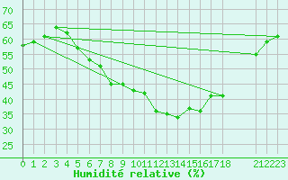 Courbe de l'humidit relative pour Roesnaes