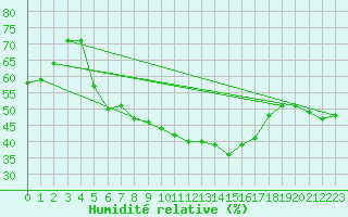 Courbe de l'humidit relative pour Novi Sad Rimski Sancevi
