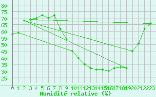 Courbe de l'humidit relative pour Aniane (34)