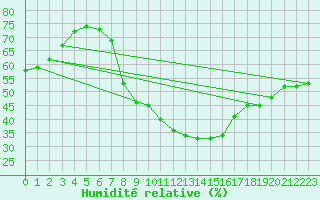 Courbe de l'humidit relative pour Potsdam