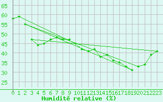 Courbe de l'humidit relative pour Fameck (57)