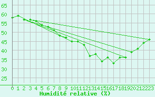 Courbe de l'humidit relative pour Luechow
