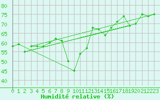 Courbe de l'humidit relative pour Capdepera