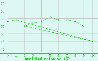 Courbe de l'humidit relative pour Vaderoarna