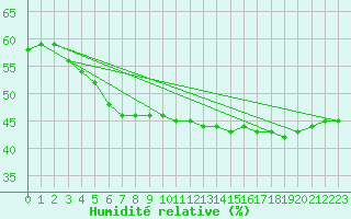 Courbe de l'humidit relative pour Aizenay (85)