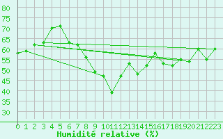 Courbe de l'humidit relative pour Toulon (83)