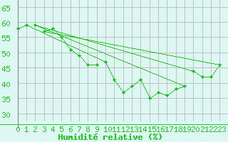 Courbe de l'humidit relative pour Kleiner Feldberg / Taunus