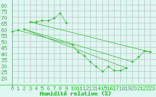 Courbe de l'humidit relative pour Saint-Cyprien (66)