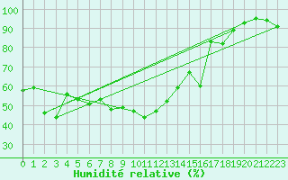 Courbe de l'humidit relative pour Nevers (58)