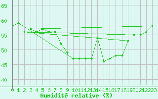 Courbe de l'humidit relative pour Monte Generoso