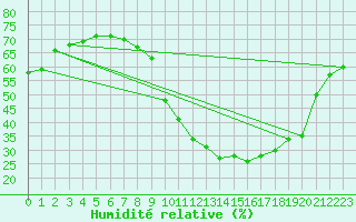 Courbe de l'humidit relative pour Guadalajara