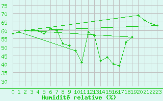 Courbe de l'humidit relative pour Montana