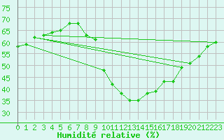 Courbe de l'humidit relative pour Berus
