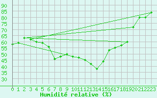 Courbe de l'humidit relative pour Hovden-Lundane