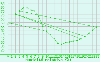 Courbe de l'humidit relative pour Saint-Nazaire-d'Aude (11)