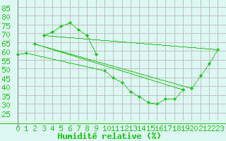 Courbe de l'humidit relative pour Douzy (08)