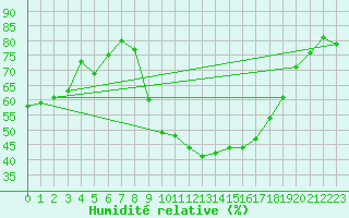 Courbe de l'humidit relative pour Perpignan (66)