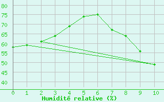 Courbe de l'humidit relative pour Villanueva de Crdoba