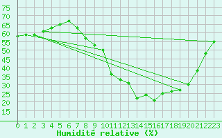 Courbe de l'humidit relative pour Besn (44)