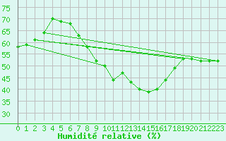 Courbe de l'humidit relative pour Stoetten