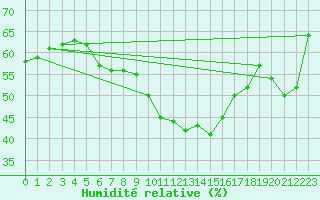 Courbe de l'humidit relative pour Calvi (2B)