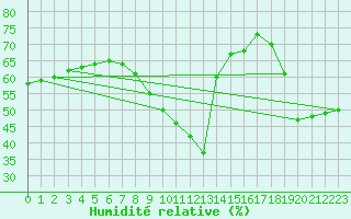 Courbe de l'humidit relative pour Leucate (11)