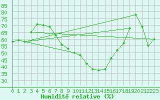 Courbe de l'humidit relative pour Stavoren Aws