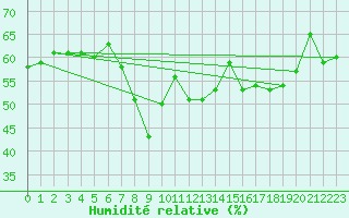 Courbe de l'humidit relative pour Solenzara - Base arienne (2B)