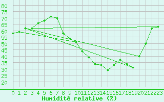 Courbe de l'humidit relative pour Puissalicon (34)