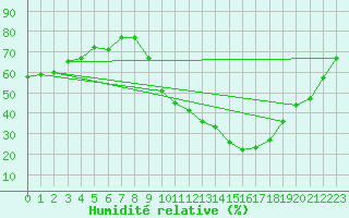 Courbe de l'humidit relative pour Als (30)