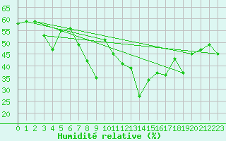 Courbe de l'humidit relative pour Calvi (2B)