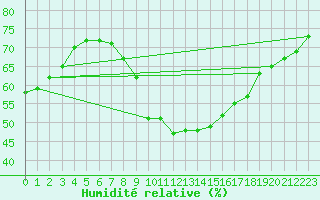 Courbe de l'humidit relative pour Niksic