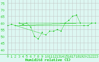 Courbe de l'humidit relative pour Lunz