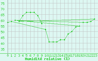Courbe de l'humidit relative pour Bziers-Centre (34)