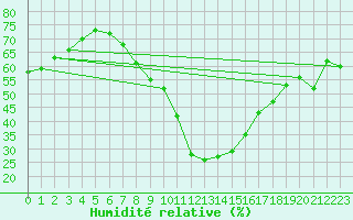 Courbe de l'humidit relative pour Sion (Sw)