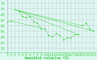 Courbe de l'humidit relative pour Cimpulung