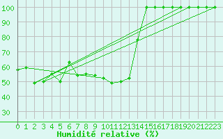 Courbe de l'humidit relative pour Hakadal