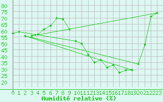 Courbe de l'humidit relative pour Troyes (10)
