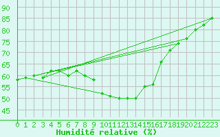 Courbe de l'humidit relative pour Giessen