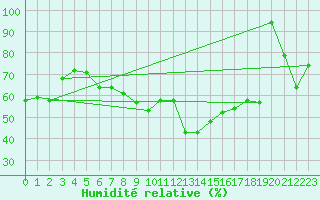 Courbe de l'humidit relative pour Fichtelberg