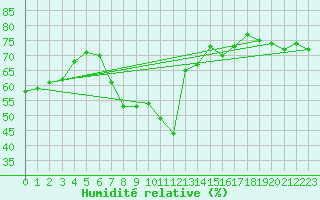 Courbe de l'humidit relative pour Galati